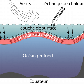 mélange océan